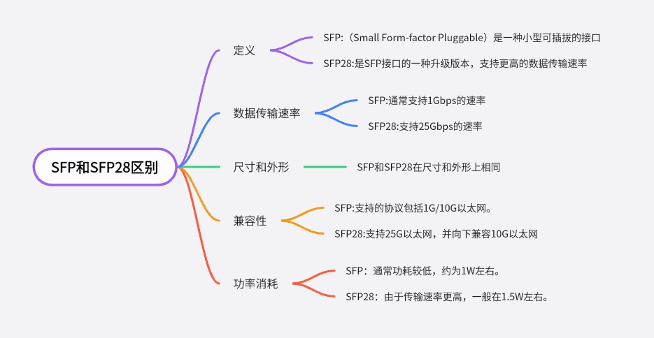 SFP和SFP28光模块区别