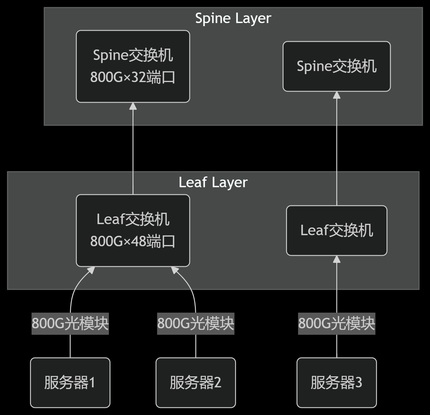 光模块搭建AI服务器链接图